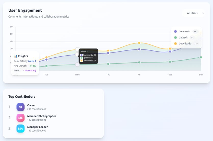 Top contributors and engagement metrics
